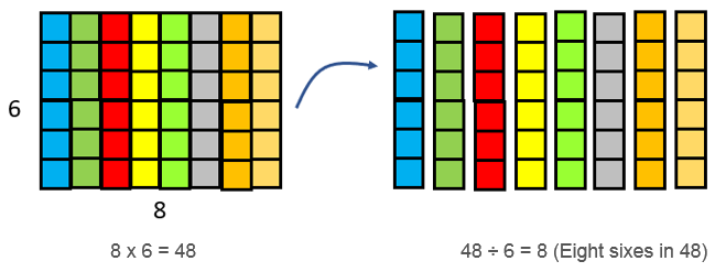 A diagram illustrating the inverse relationship between multiplication and division, showing that 8 groups of 6 equals 48, and 48 divided into groups of 6 gives 8 groups.